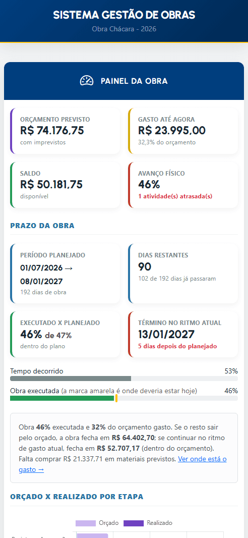 Painel da obra no celular com orçamento previsto, gasto, saldo, avanço físico, dias restantes e previsão de término