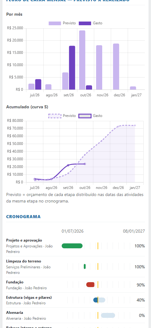 Fluxo de caixa mensal e curva S de previsto x realizado da obra